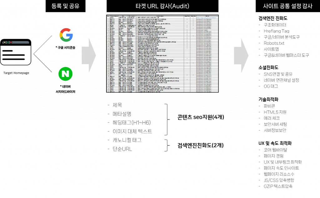 테크니컬 seo 전체 Flow